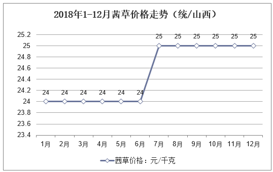 2018年1-12月茜草价格走势（统/山西）