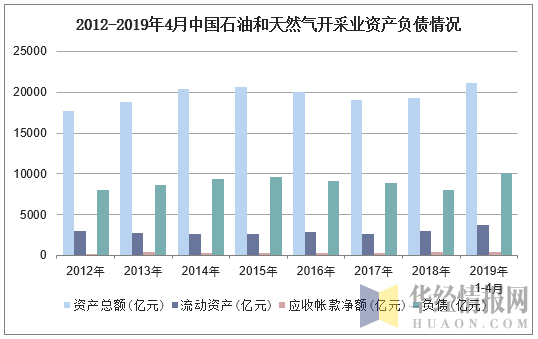 2012-2019年4月中国石油和天然气开采业资产负债情况