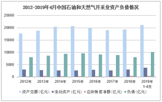 2019年1-4月中国石油和天然气开采业存货、产成品及资产负债情况