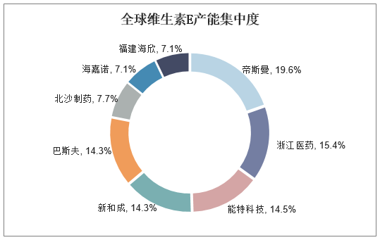 全球维生素E产能集中度分析