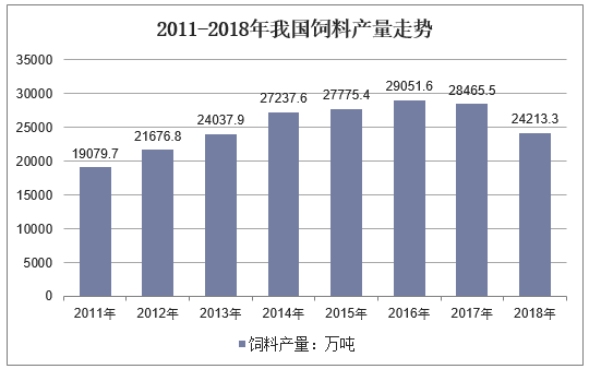 2011-2018年我国饲料产量走势