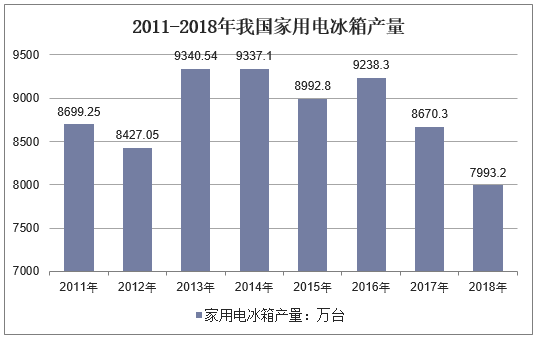 2011-2018年我国家用电冰箱产量