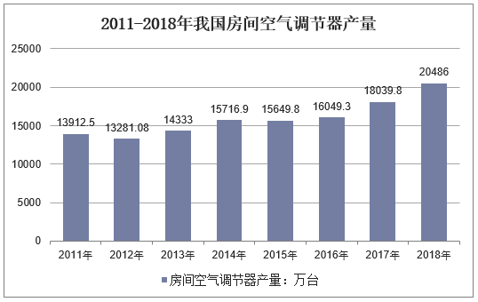 2011-2018年我国房间空气调节器产量
