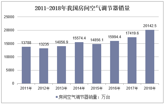 2011-2018年我国房间空气调节器销量