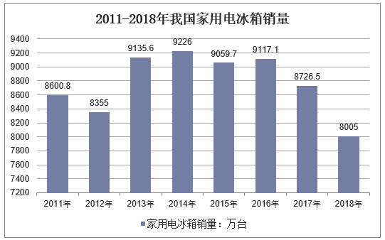 2011-2018年我国家用电冰箱销量