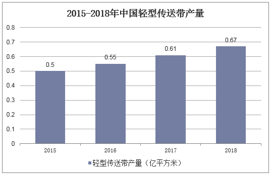 2015-2018年中国轻型传送带产量