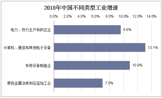 2018年中国不同类型工业增速