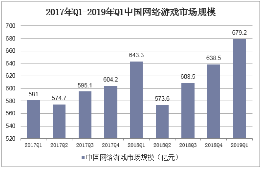 2017年Q1-2019年Q1中国网络游戏市场规模