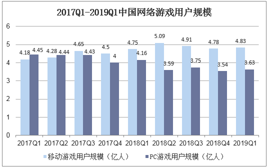 2017Q1-2019Q1中国网络游戏用户规模