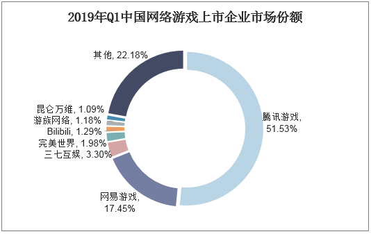 2019年Q1中国网络游戏上市企业市场份额