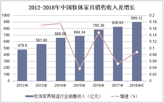 2012-2018年中国软体家具销售收入及增长