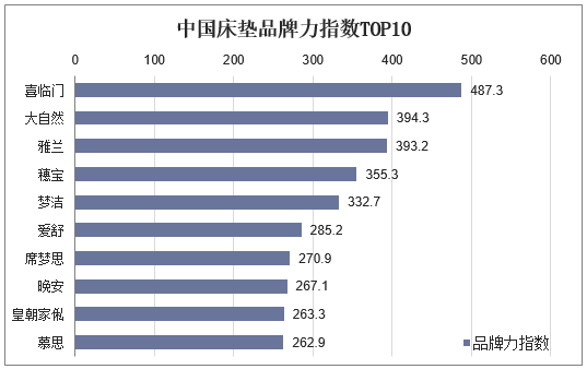 中国床垫品牌力指数TOP10