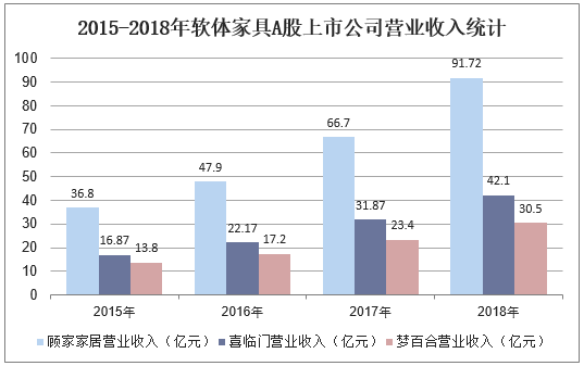 2015-2018年软体家具A股上市公司营业收入统计
