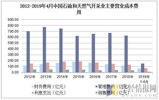 2012-2019年4月中国石油和天然气开采业主要营业成本费用