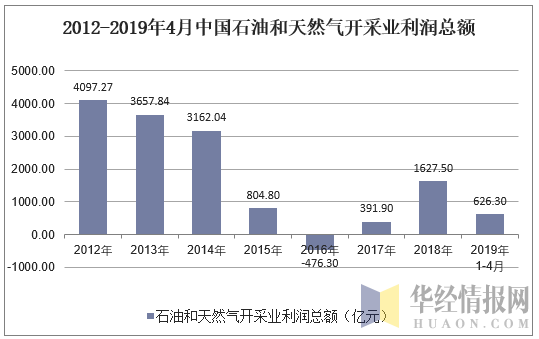 2012-2019年4月中国石油和天然气开采业利润总额