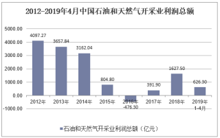 2019年1-4月中国石油和天然气开采业利润总额及主要营业成本费用分析