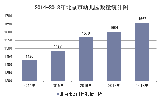 2014-2018年北京市幼儿园数量统计图
