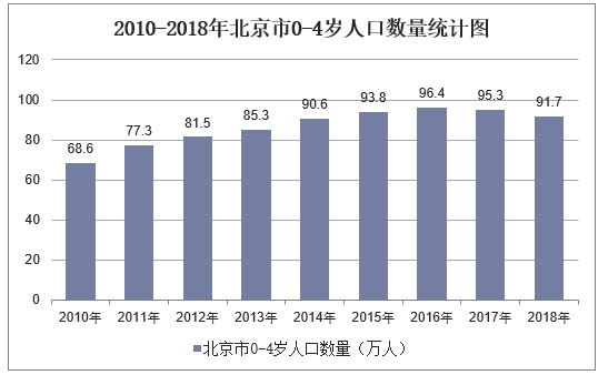 2010-2018年北京市0-4岁人口数量统计图