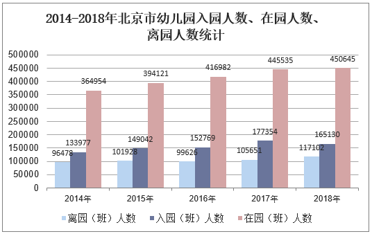 2014-2018年北京市幼儿园入园人数、在园人数、离园人数统计