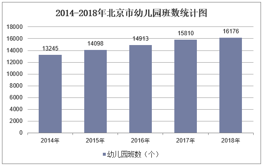 2014-2018年北京市幼儿园班数统计图