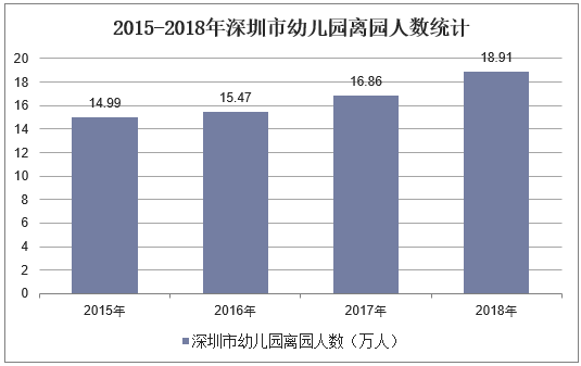 2015-2018年深圳市幼儿园离园人数统计