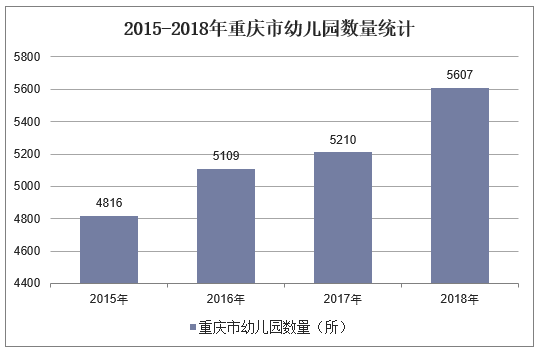2015-2018年重庆市幼儿园数量统计