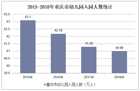2015-2018年重庆市幼儿园入园人数统计