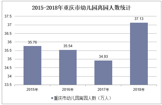 2015-2018年重庆市幼儿园离园人数统计