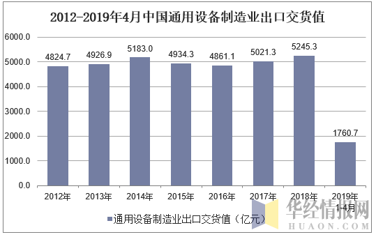 2012年-2019年4月中国通用设备制造业出口交货值统计图