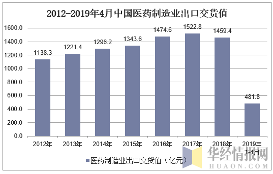 2012年-2019年4月中国医药制造业出口交货值统计图