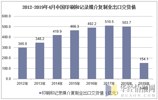 2012年-2019年4月中国印刷和记录媒介复制业出口交货值统计图