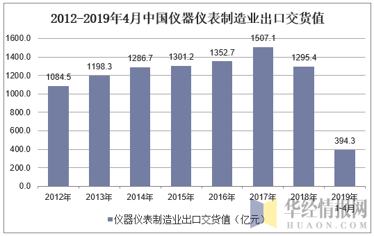 2012年-2019年4月中国仪器仪表制造业出口交货值统计图