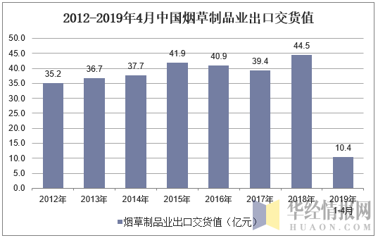 2012年-2019年4月中国烟草制品业出口交货值统计图