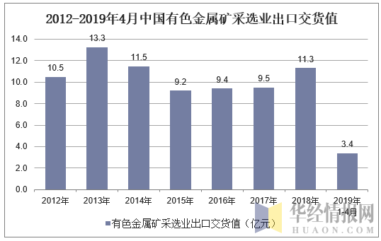 2012年-2019年4月中国有色金属矿采选业出口交货值统计图