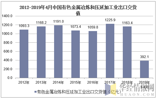 2012年-2019年4月中国有色金属冶炼和压延加工业出口交货值统计图