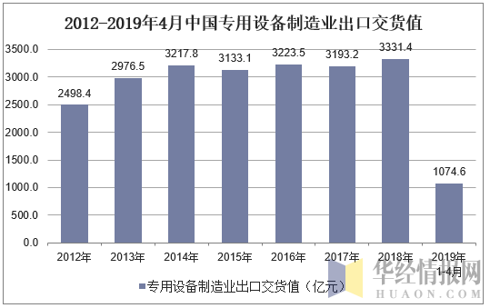 2012年-2019年4月中国专用设备制造业出口交货值统计图