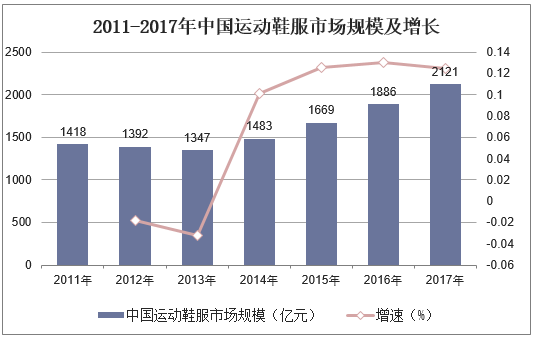 2011-2017年中国运动鞋服市场规模及增长