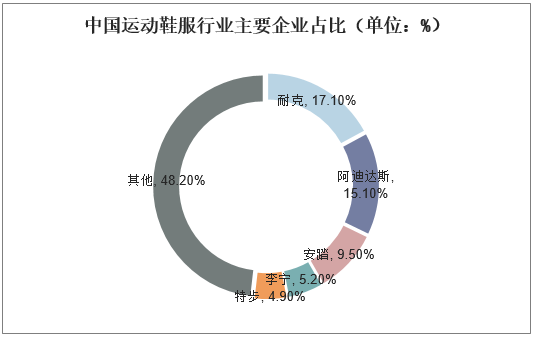 中国运动鞋服行业主要企业占比（单位：%）