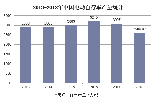 2013-2018年中国电动自行车产量统计