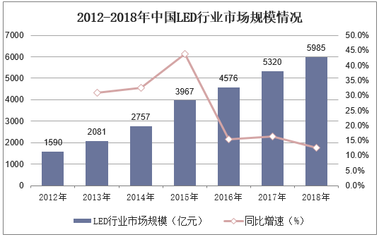 2012-2018年中国LED行业市场规模情况