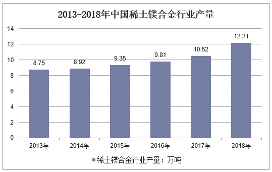 2013-2018年中国稀土镁合金行业产量
