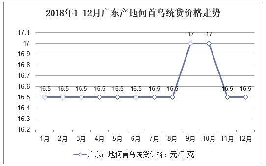 2018年1-12月广东产地何首乌统货价格走势