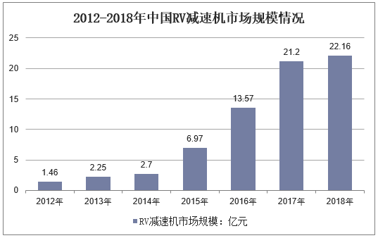 2012-2018年中国RV减速机市场规模情况