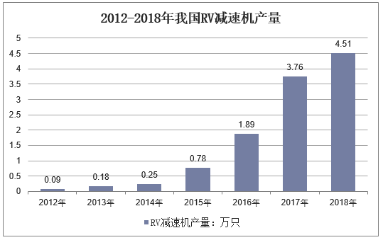 2012-2018年我国RV减速机产量