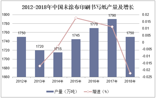 2012-2018年中国未涂布印刷书写纸产量及增长