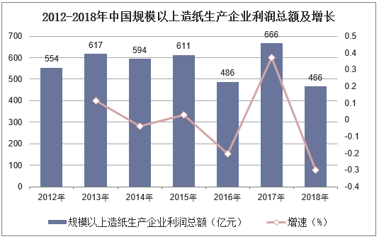 2012-2018年中国规模以上造纸生产企业利润总额及增长
