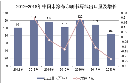 2012-2018年中国未涂布印刷书写纸出口量及增长