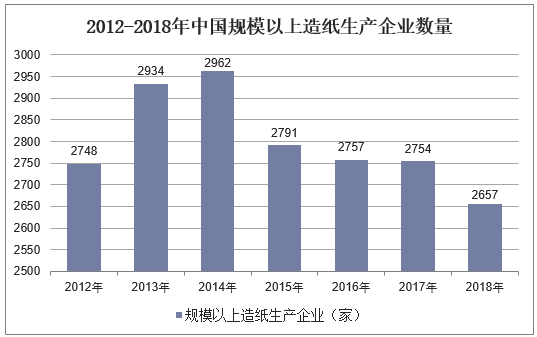 2012-2018年中国规模以上造纸生产企业数量