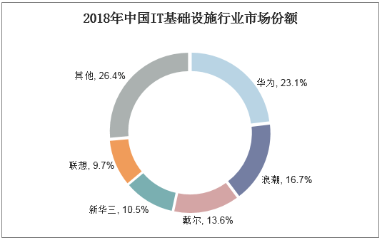 2018年中国IT基础设施行业市场份额