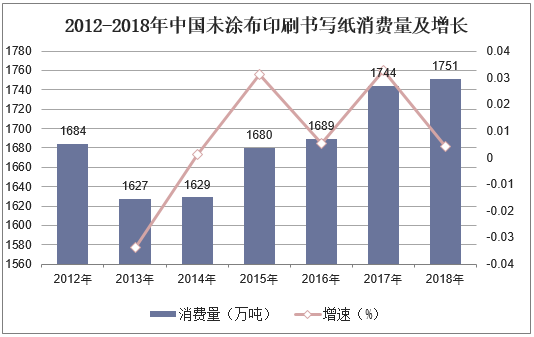 2012-2018年中国未涂布印刷书写纸消费量及增长